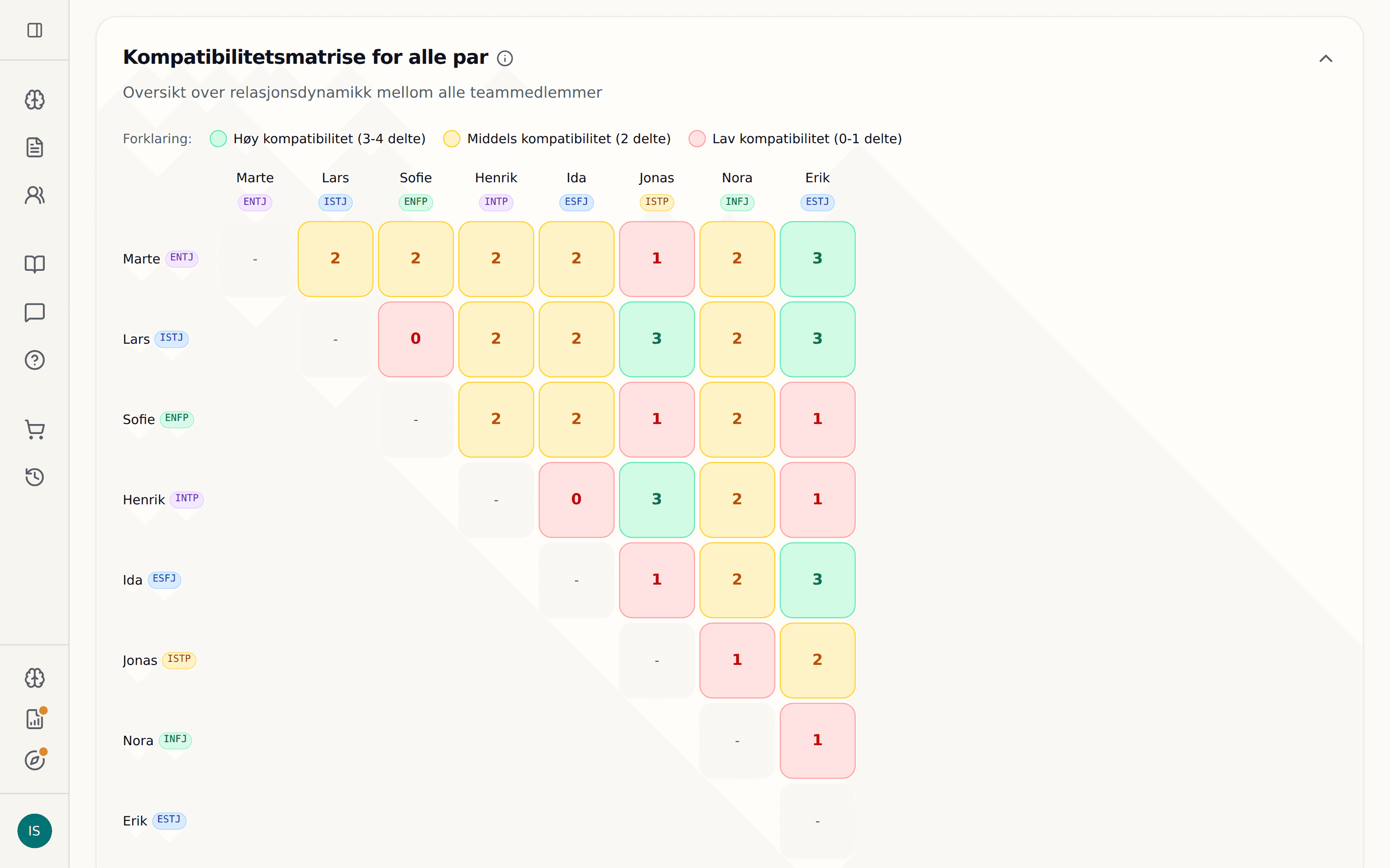 Kompatibilitetsmatrise for alle medlemspar i Teamrapporten